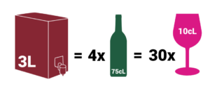 pictogramme équivalence BIB de 3L = 4 bouteilles de 75cl = 30 verres de 10cl